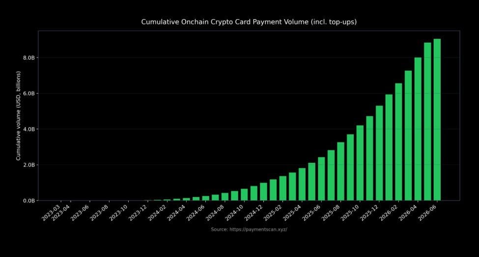 Paiement crypto onchain : 833 M$ en mai 2026, un record historique