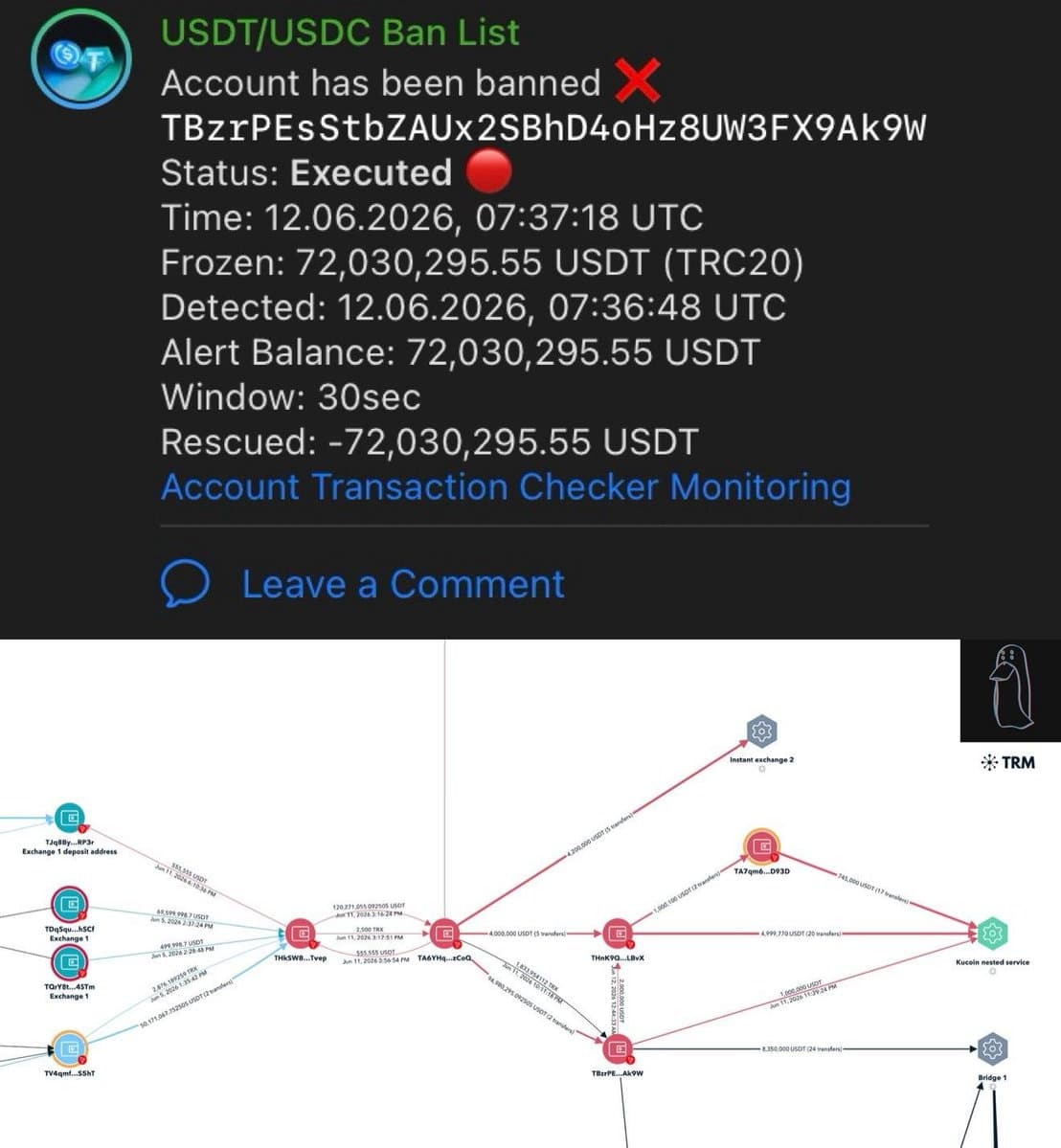 120 millions d'USDT sur Tron : dispersion éclair, gel Tether et envolée du Monero