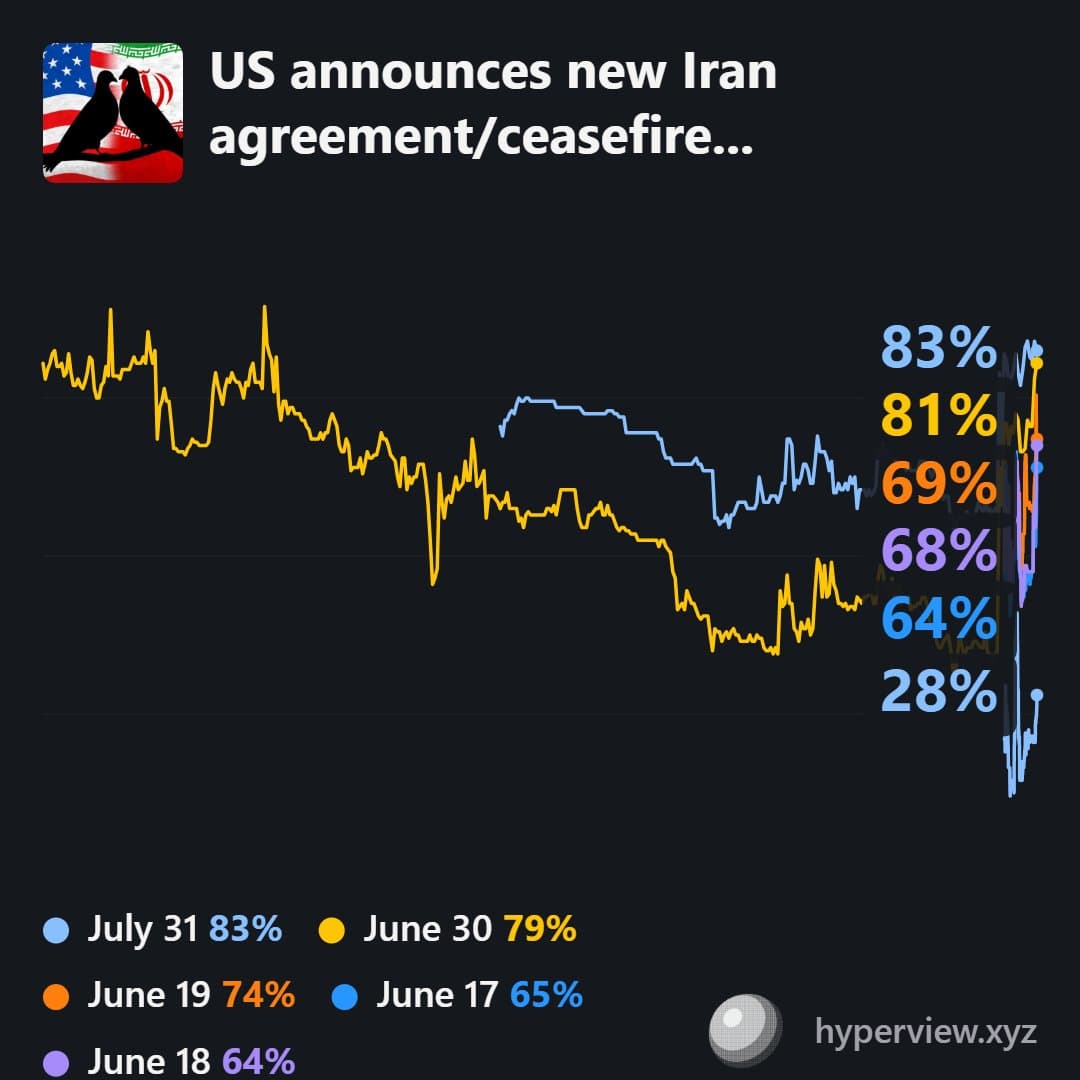 Accord Iran-USA : les marchés de prédiction refroidissent l'optimisme de Trump