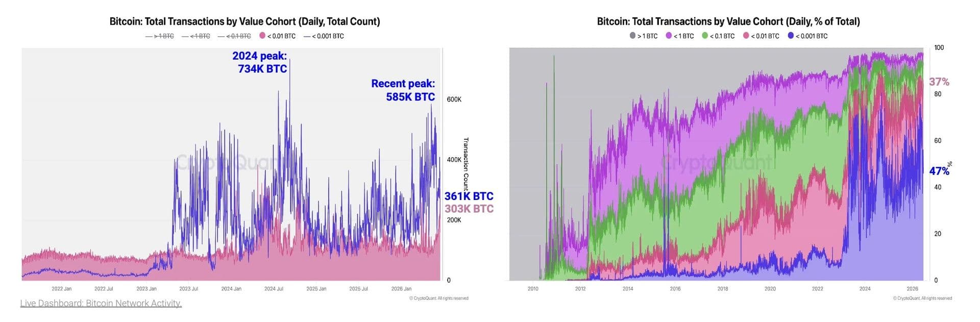Bitcoin : 80 % des transactions sous 0,01 BTC, le mempool sous pression
