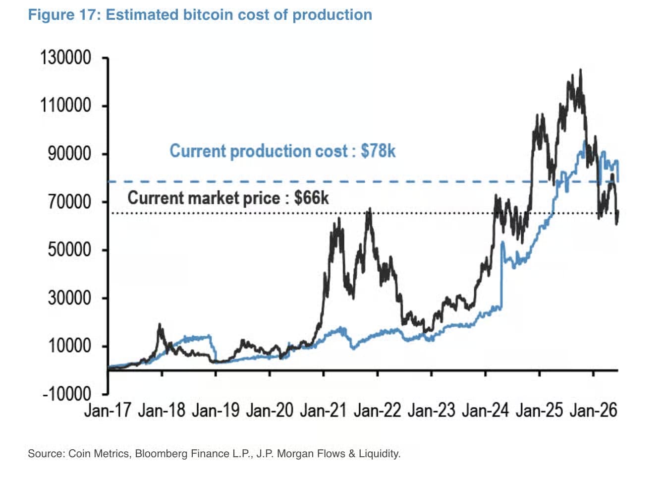 Minage Bitcoin : 20% des mineurs à perte depuis 5 mois
