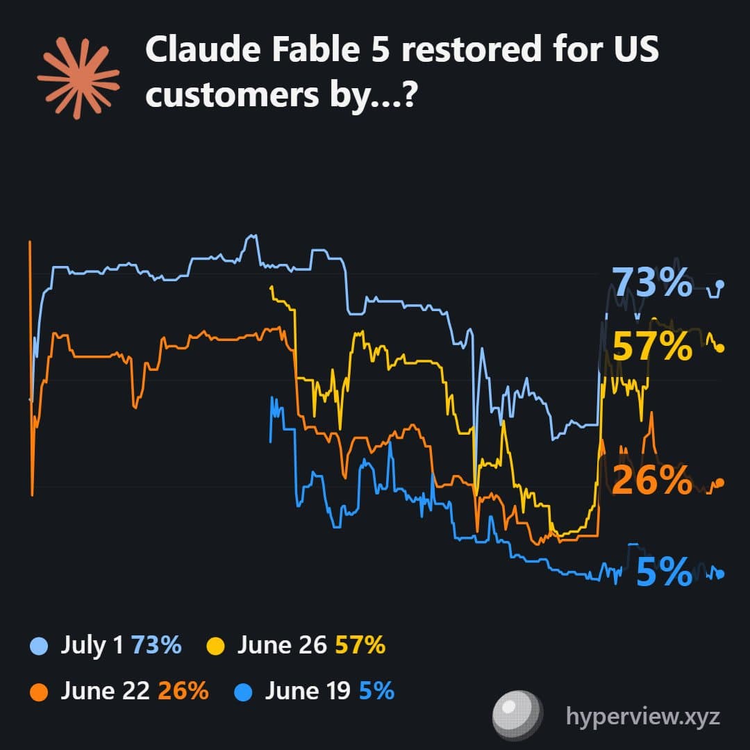Claude Fable bientôt de retour aux États-Unis : Polymarket à 73 %