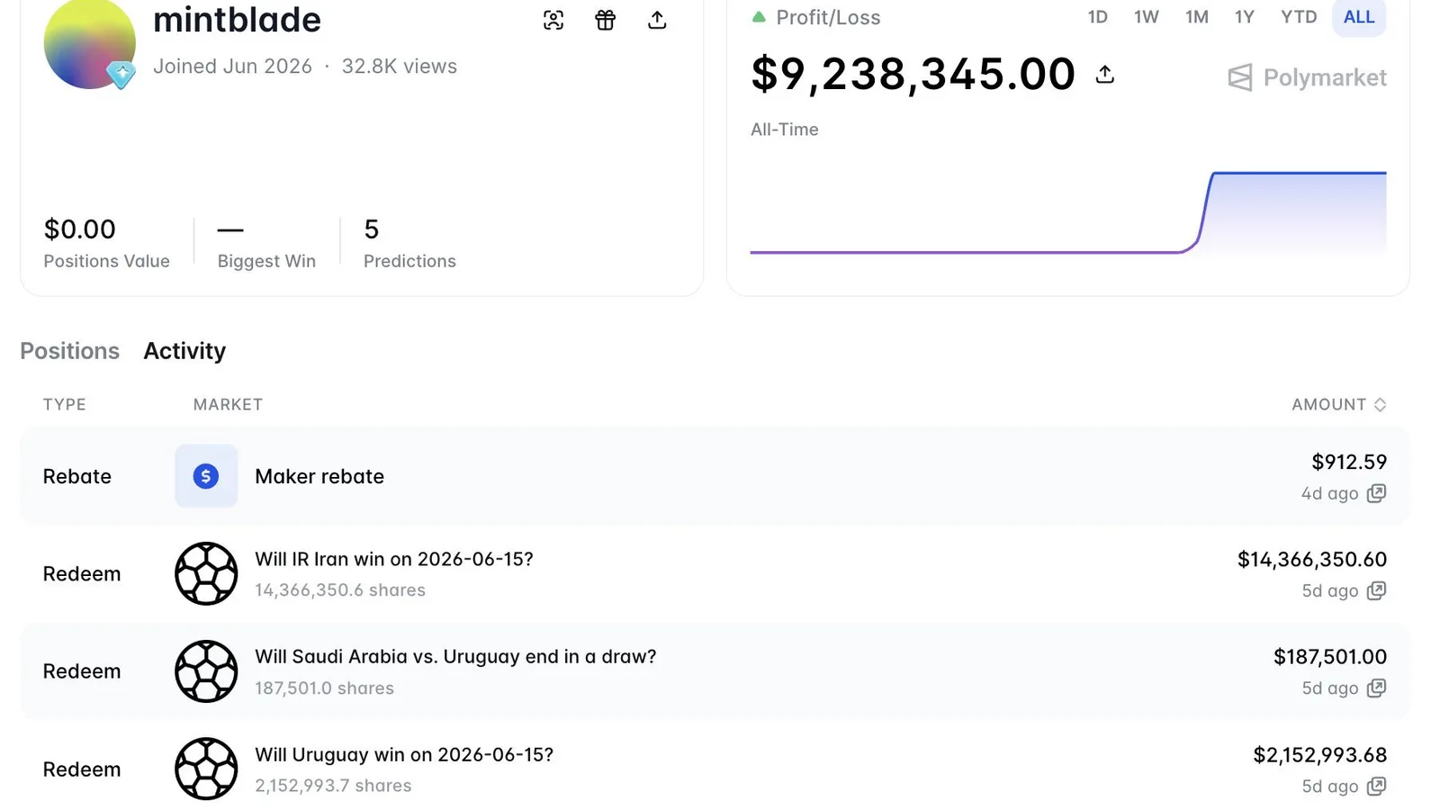 24 millions de dollars gagnés sur la Coupe du Monde : génie, chance ou insider ?