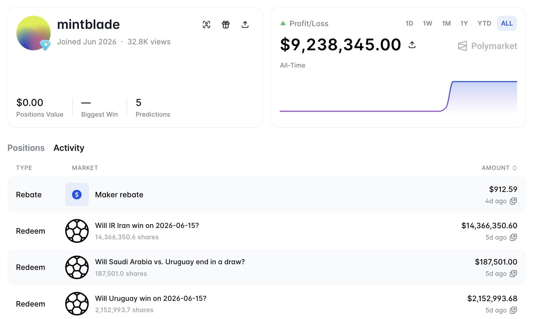 24 millions de dollars gagnés sur la Coupe du Monde : génie, chance ou insider ?
