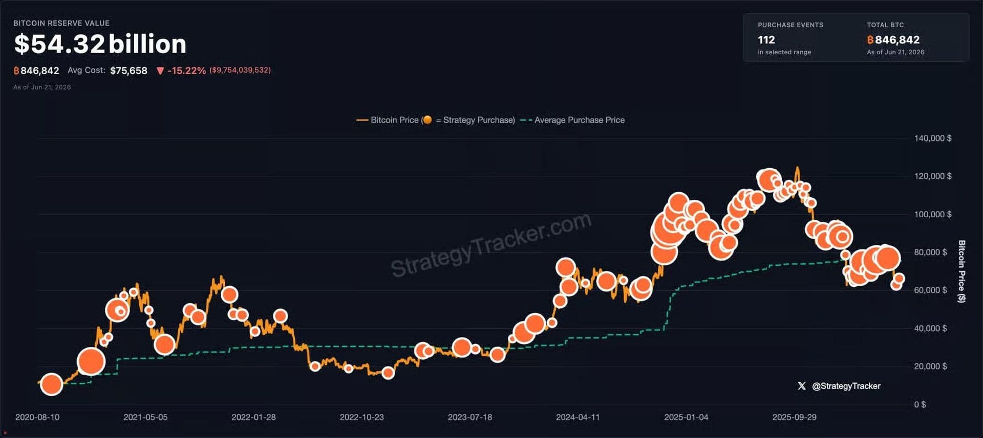 Strategy ralentit ses achats de bitcoin à 520 BTC, l'action STRC bloquée en cause