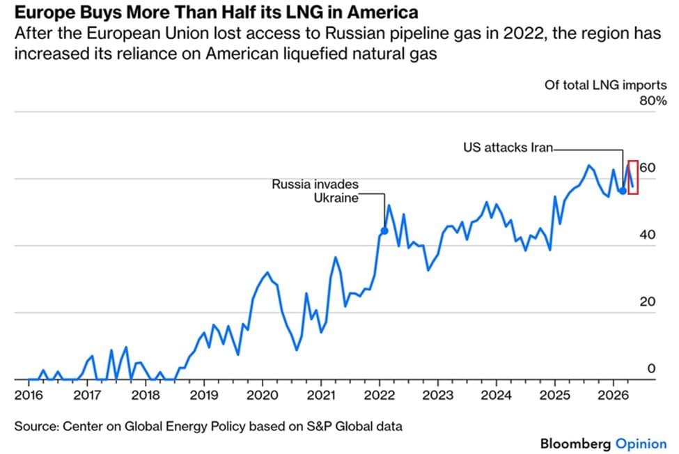 Gaz américain : l'Europe à 60% de dépendance, un record historique