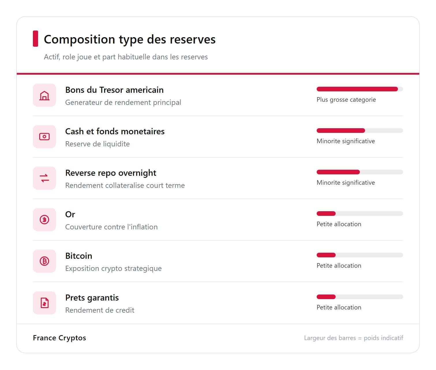 Tether : comment une machine à bons du Trésor génère 13 milliards de profit