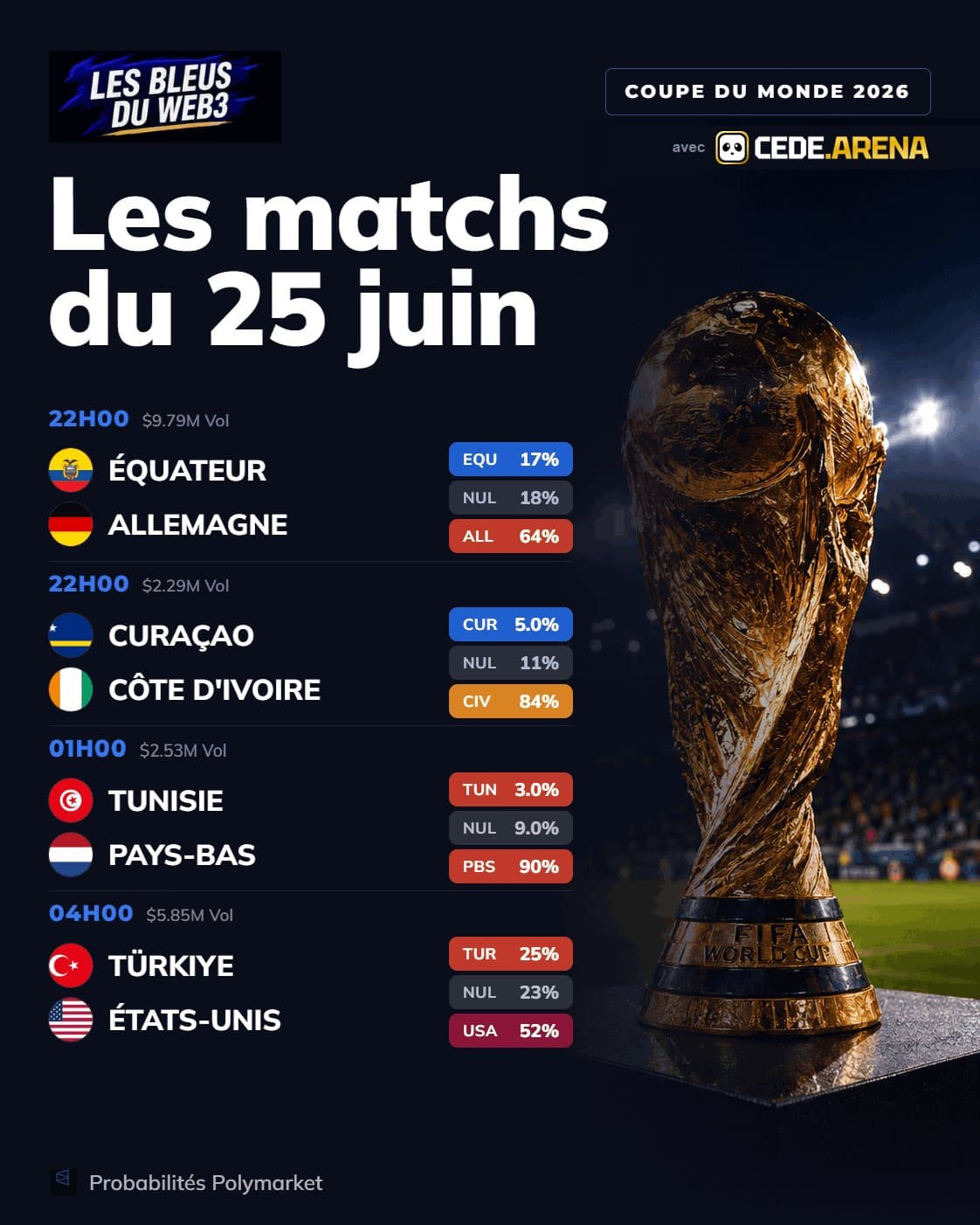 Coupe du monde : Polymarket donne ses cotes pour les matchs du jour