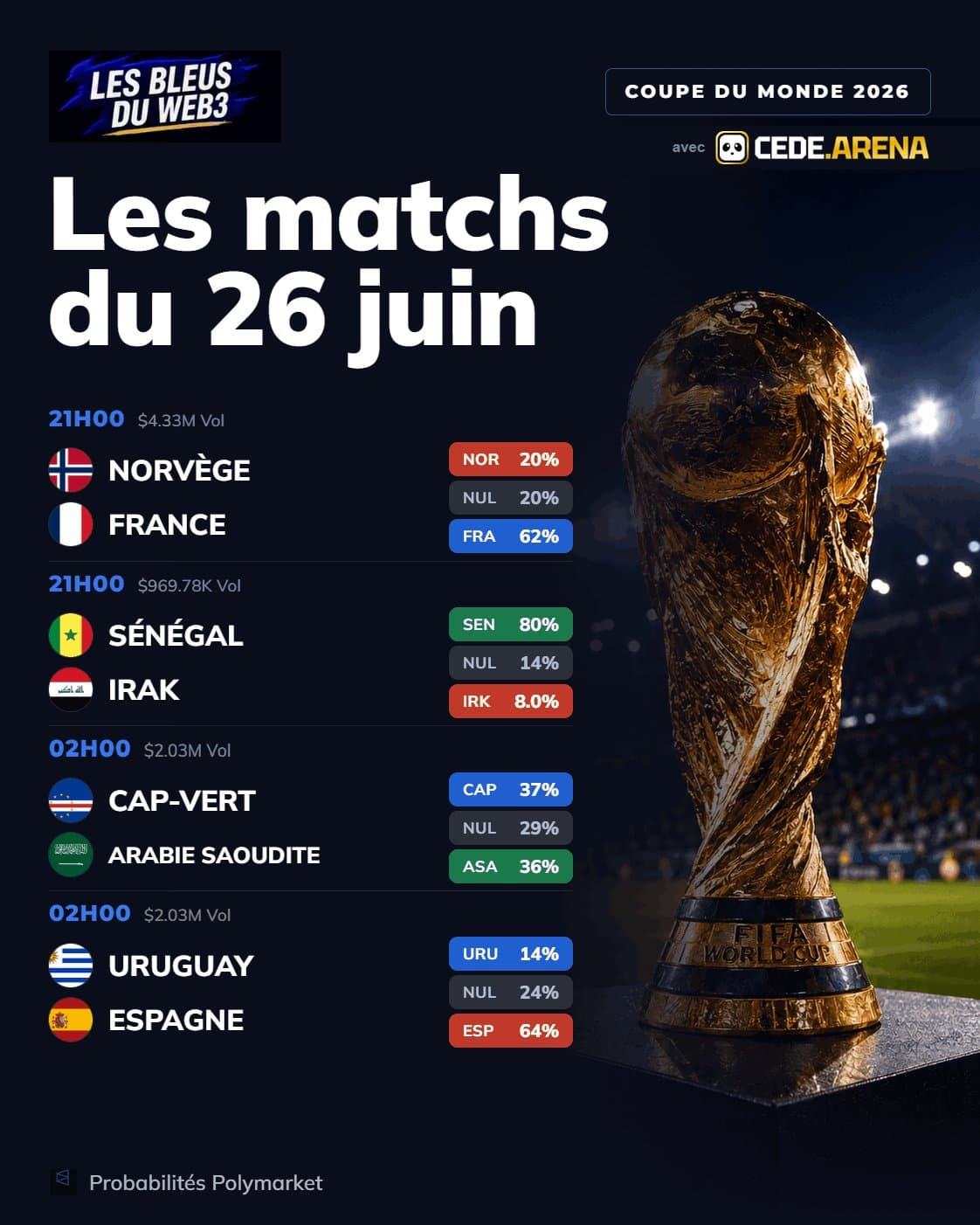 France-Norvège : Polymarket donne 62 % de chances aux Bleus ce soir