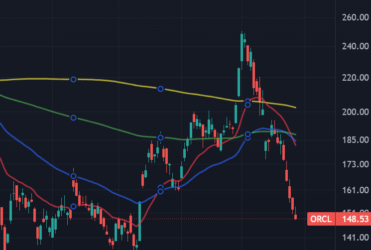 Oracle s'effondre de 20 % : le revers brutal du pari IA