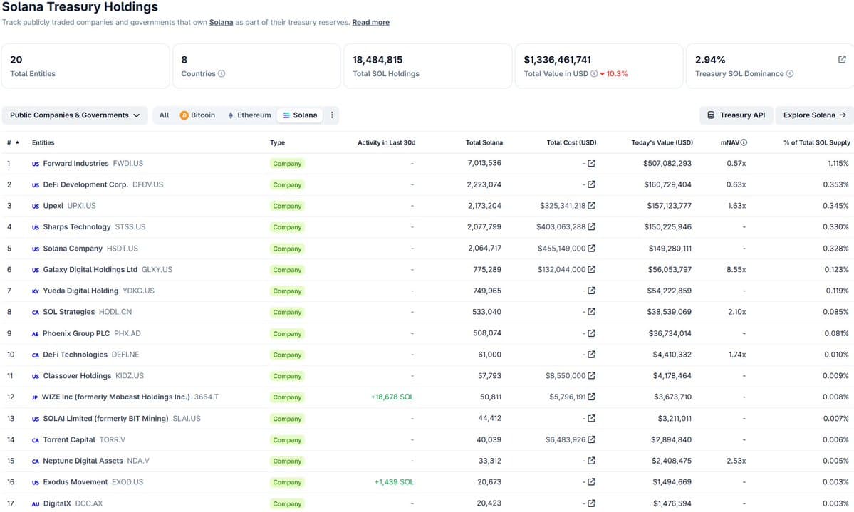 Solana bondit de 9 % : les sociétés de trésorerie crypto s'envolent en Bourse