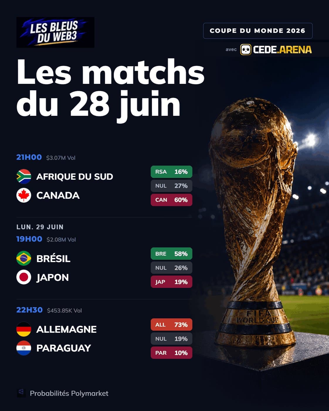 Coupe du monde : Polymarket donne ses cotes pour les matchs du jour