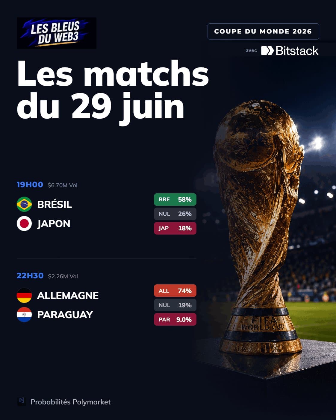 Coupe du monde : Polymarket livre ses pronostics du jour