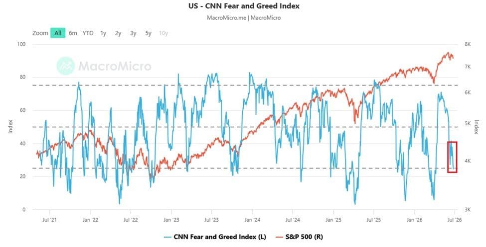 Fear & Greed à 24,8 : la peur s'installe malgré un S&P 500 quasi au sommet
