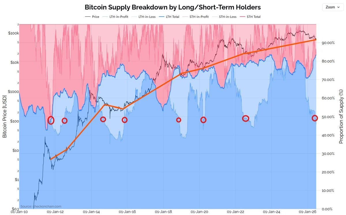 82 % des bitcoins en circulation immobilisés dans des portefeuilles long terme : un record historique