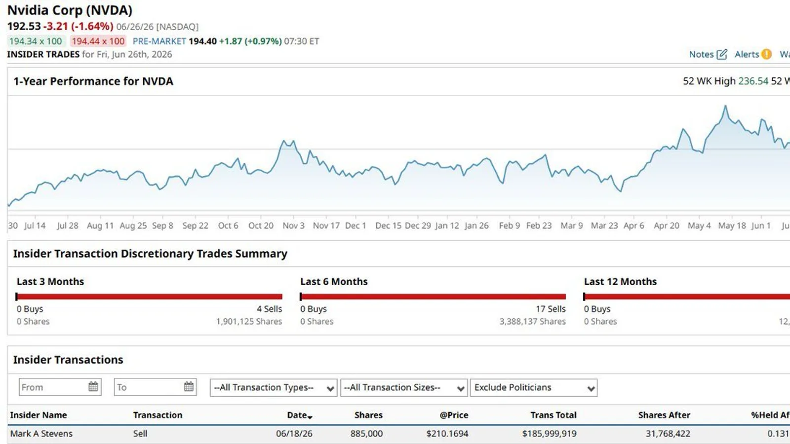 Nvidia : Mark Stevens, deuxième actionnaire et administrateur depuis 2008, cède 186 millions de dollars d'actions