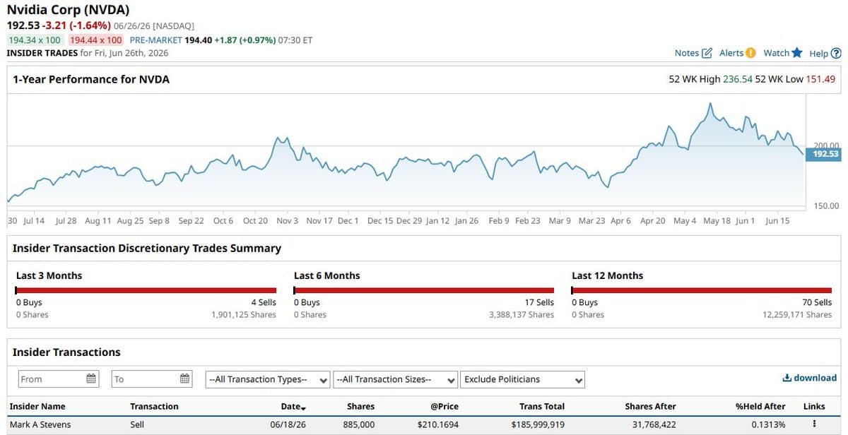 Nvidia : Mark Stevens, deuxième actionnaire et administrateur depuis 2008, cède 186 millions de dollars d'actions