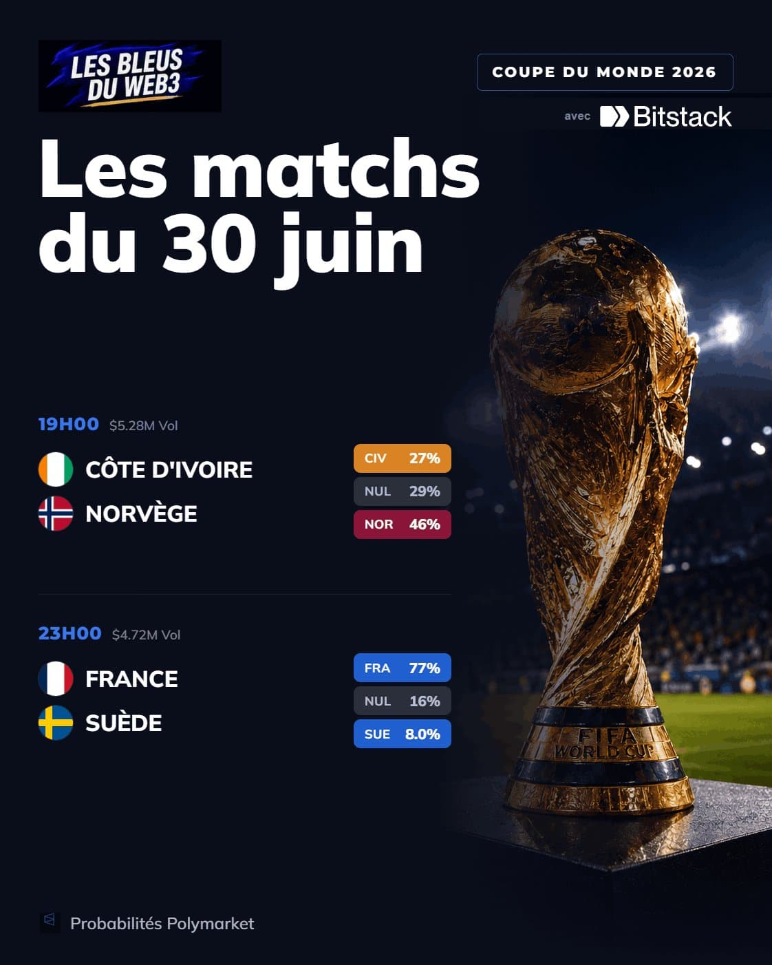 France-Suède ce soir : Polymarket donne les Bleus favoris à 77 %