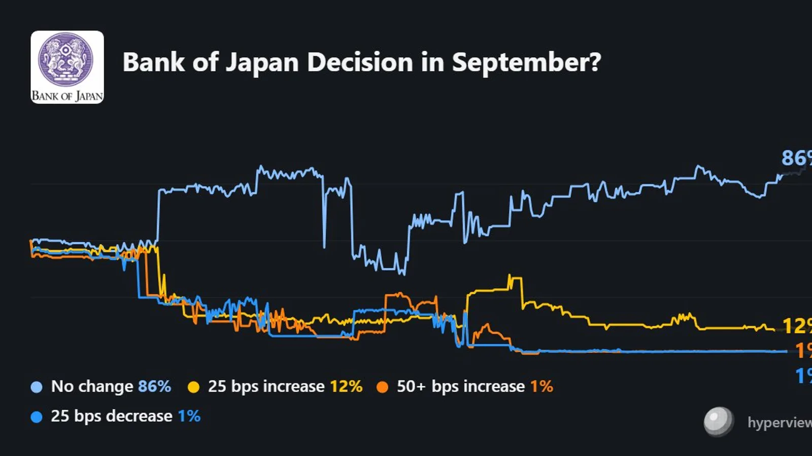 Yen japonais à 162,27 pour un dollar : son plus bas depuis 1986, le carry trade pèse sur le Bitcoin