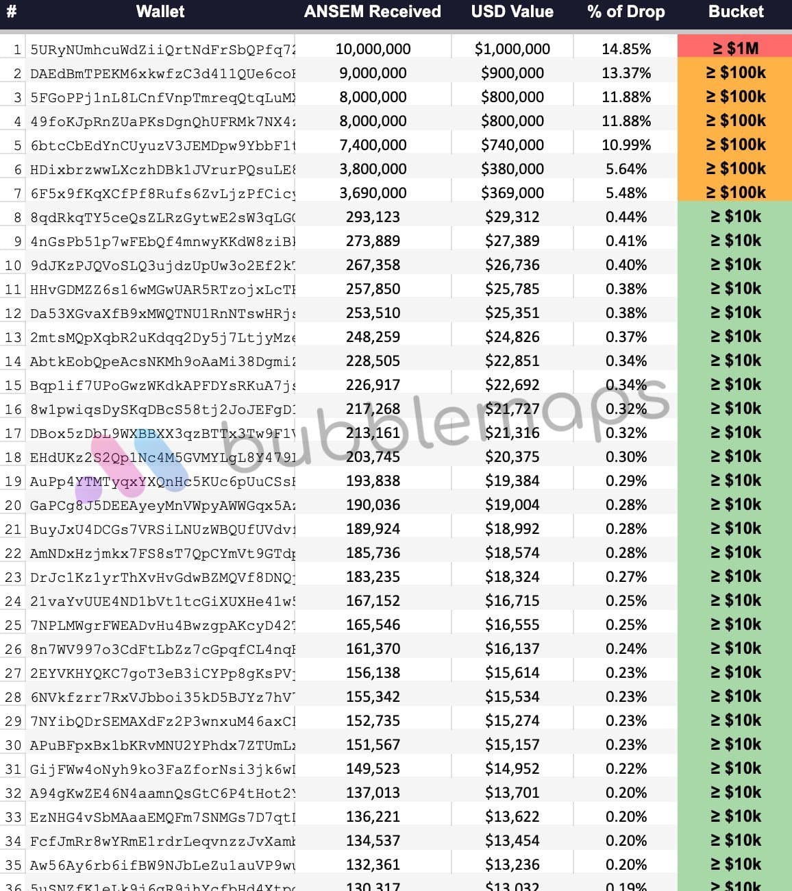 Ansem airdrop 9,43 M$ de tokens $ANSEM à 704 wallets, mais 7 gros bénéficiaires ont déjà revendu 1,29 M$