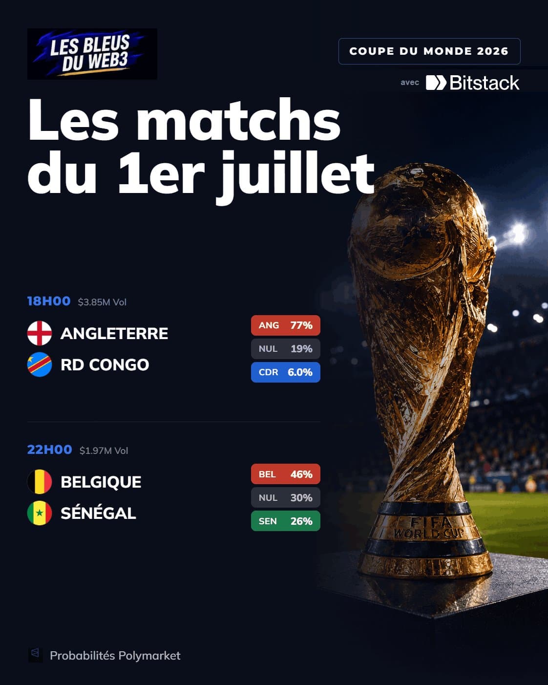 Polymarket et la Coupe du monde : les cotes du jour selon le marché de prédiction