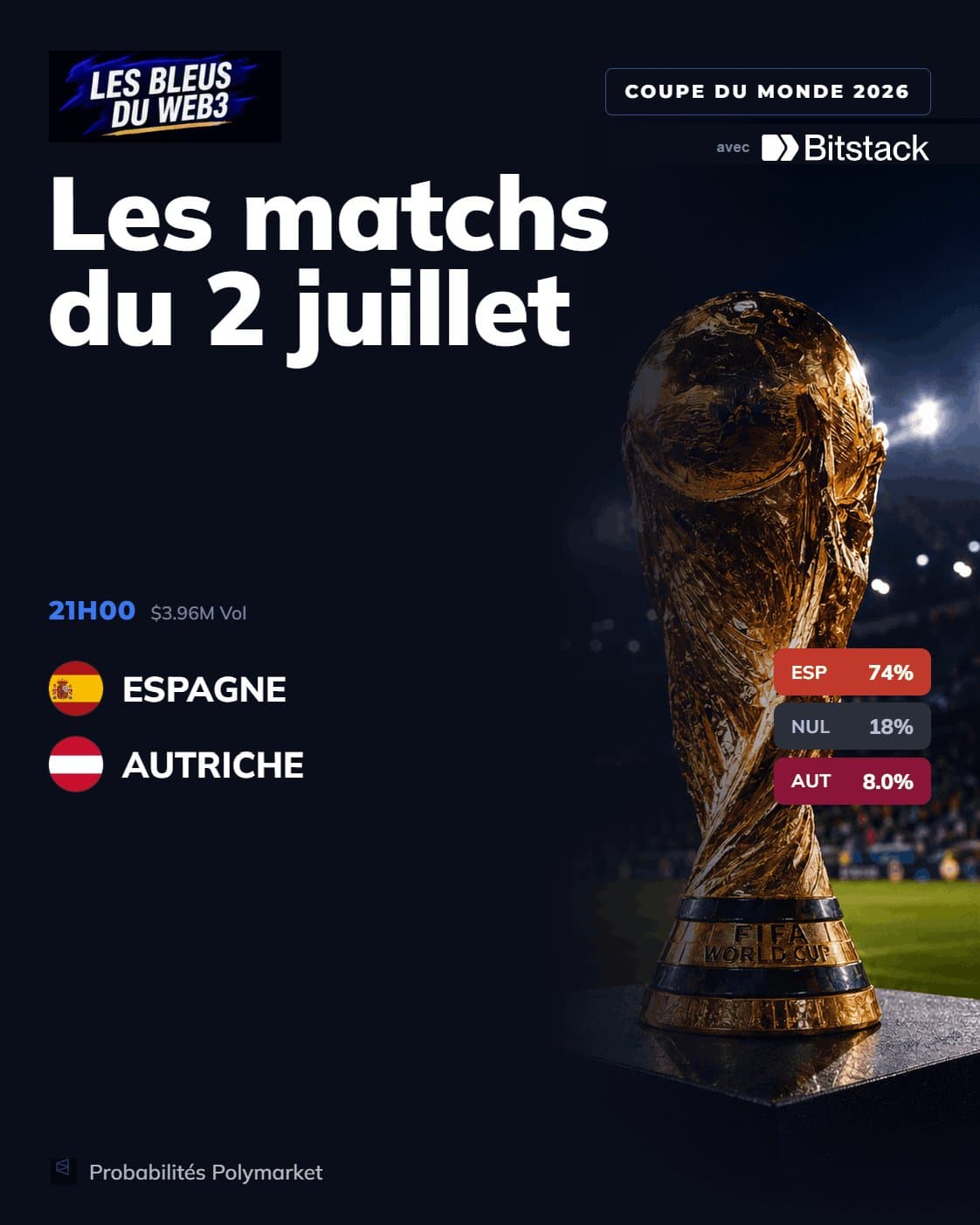 Coupe du Monde 2026 : Espagne contre Autriche ce soir, Polymarket donne 74% de chances de victoire espagnole