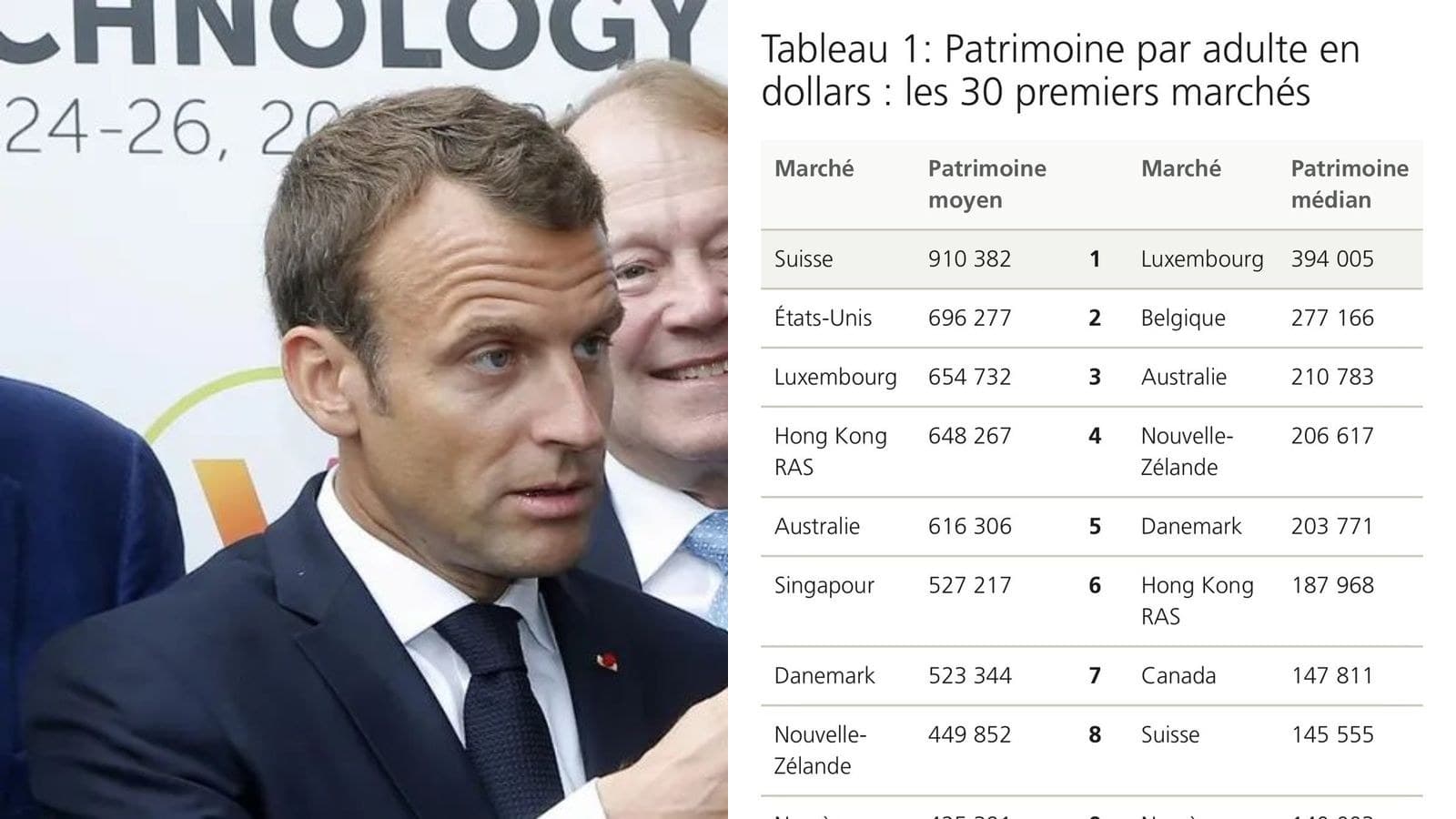 35 000 nouveaux millionnaires en France en 2025 malgré une croissance de 0,9 % : l'immobilier fait le travail