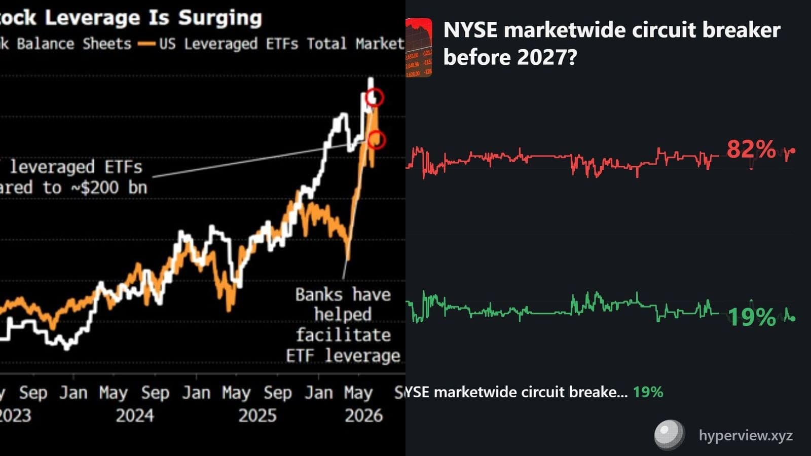 ETF à effet de levier : 200 milliards de dollars d'encours et un mécanisme qui amplifie les krachs