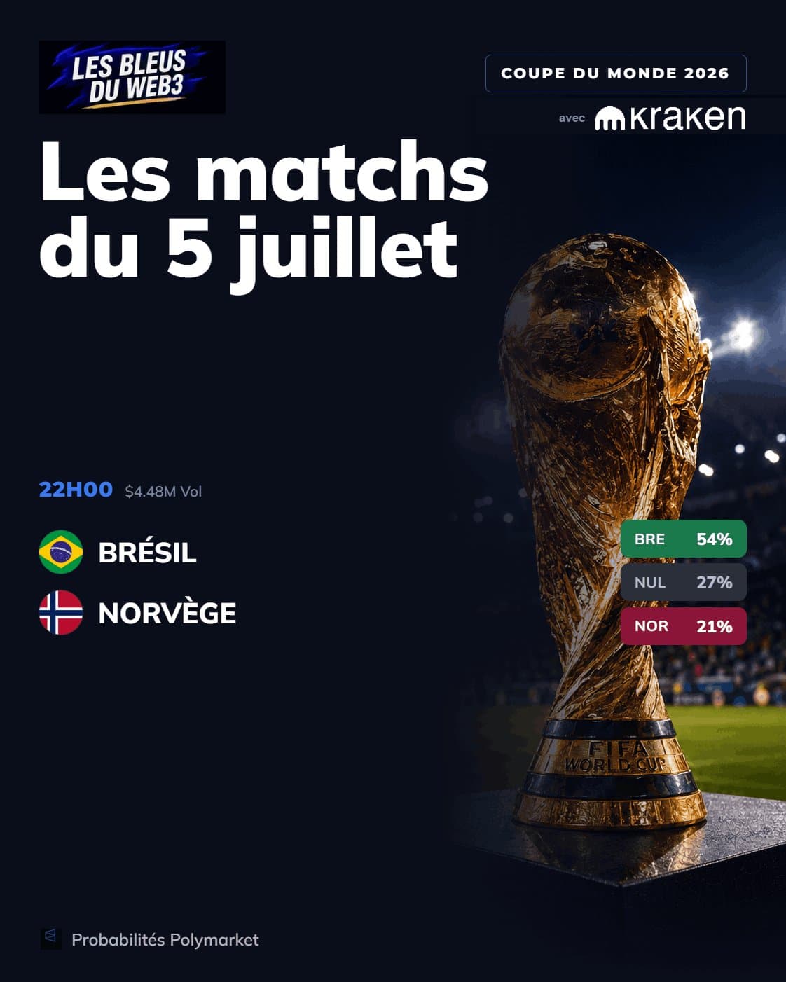 Coupe du Monde 2026 : Brésil favori face à la Norvège selon Polymarket, avec 54% de chances de victoire