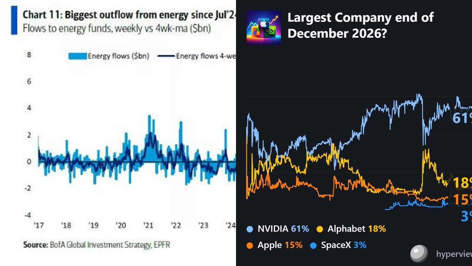 Sorties massives du secteur énergétique : 3,2 Mds$ en une semaine, mais le pétrole et l'électricité ne méritent pas le même traitement