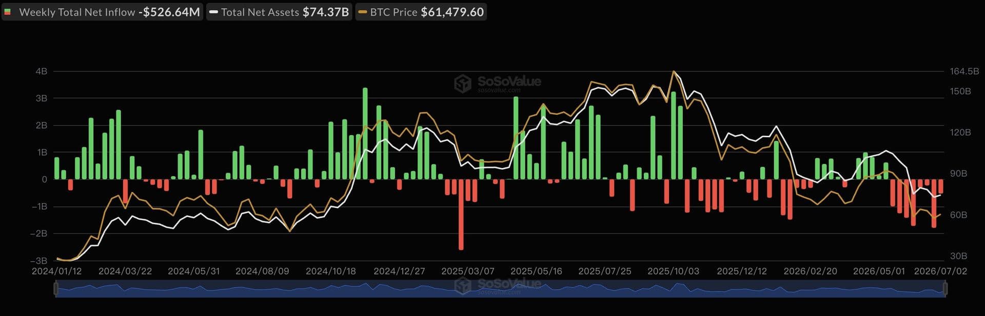ETF Bitcoin : 527 millions de dollars de sorties nettes pour une 8e semaine consécutive, XRP et SOL en hausse