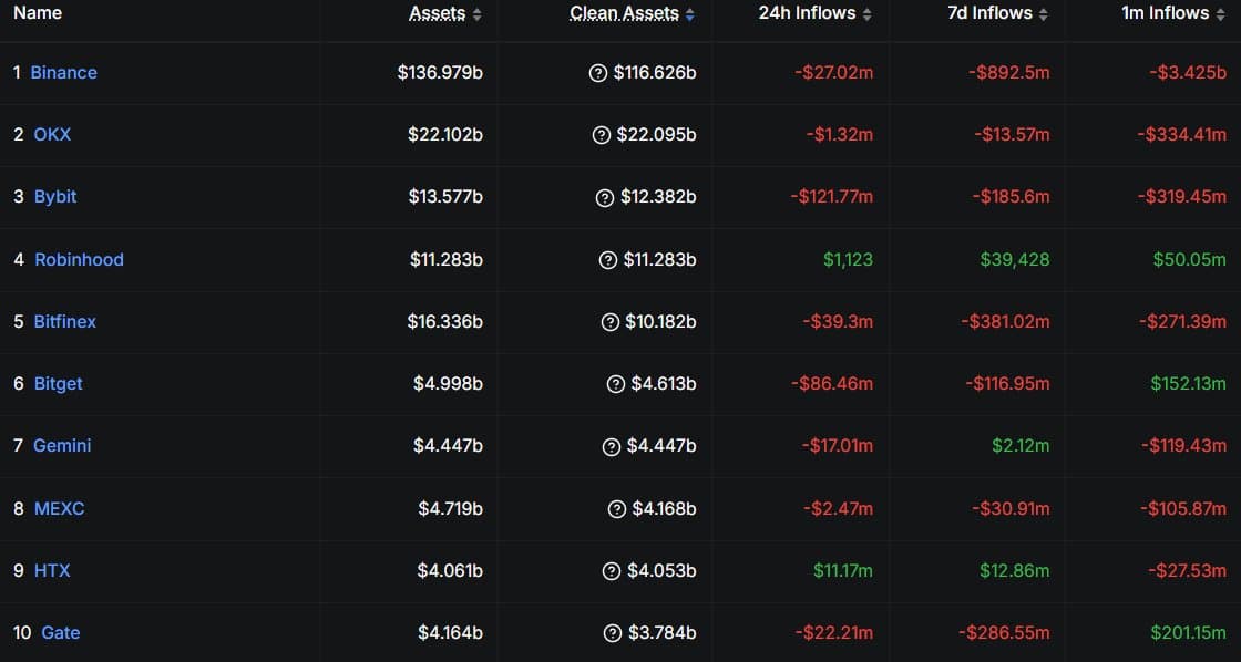 Binance enregistre 3,425 milliards de dollars de sorties nettes en 30 jours avec l'entrée en vigueur de MiCA