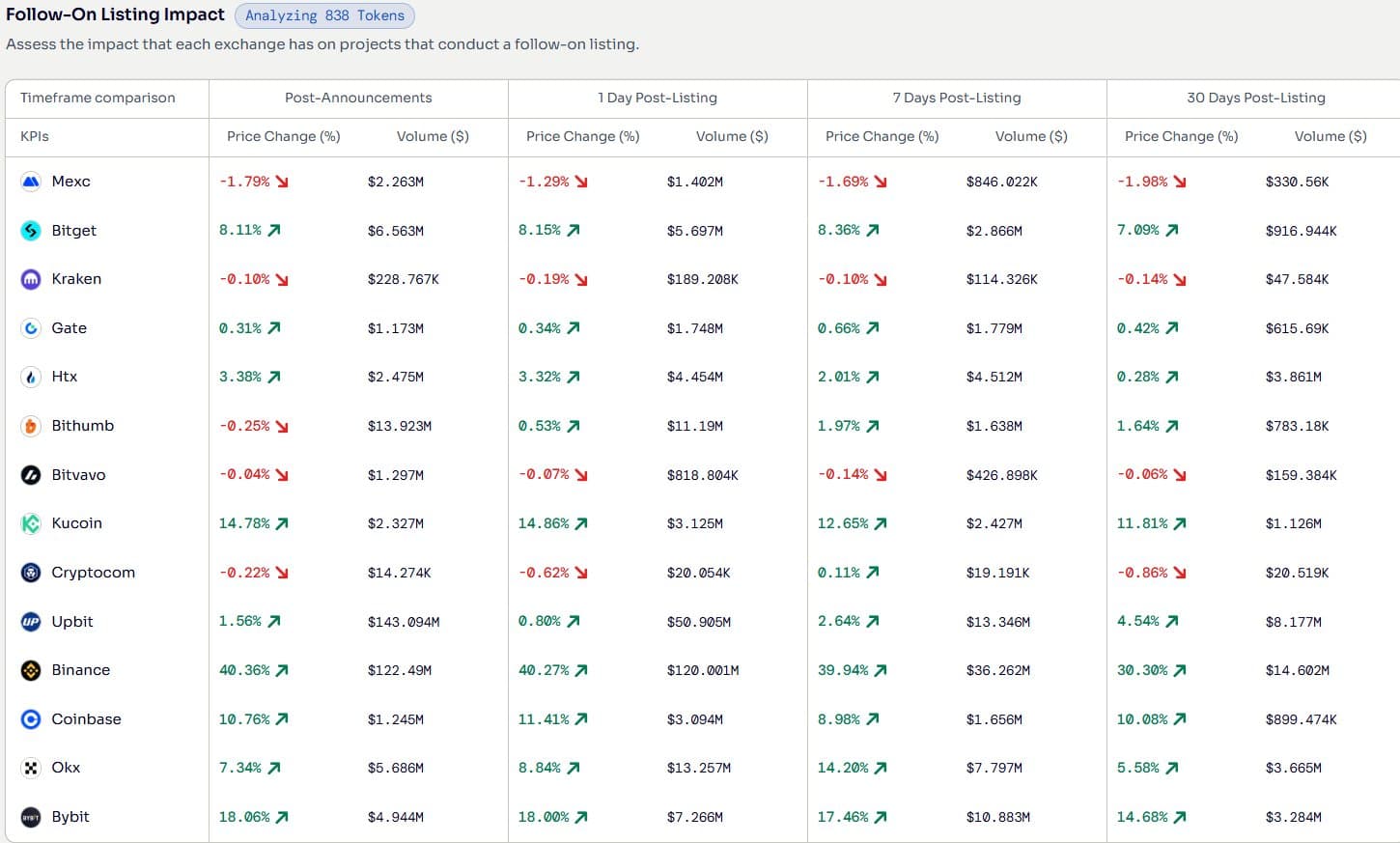 Follow-on listings : Binance propulse les tokens de +40% à l'annonce, Upbit génère le plus gros volume sans effet prix