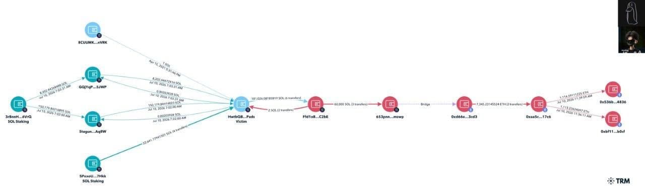 Vol présumé de 180 900 SOL (14,2 M$) sur un wallet lié à la distribution genesis de Solana