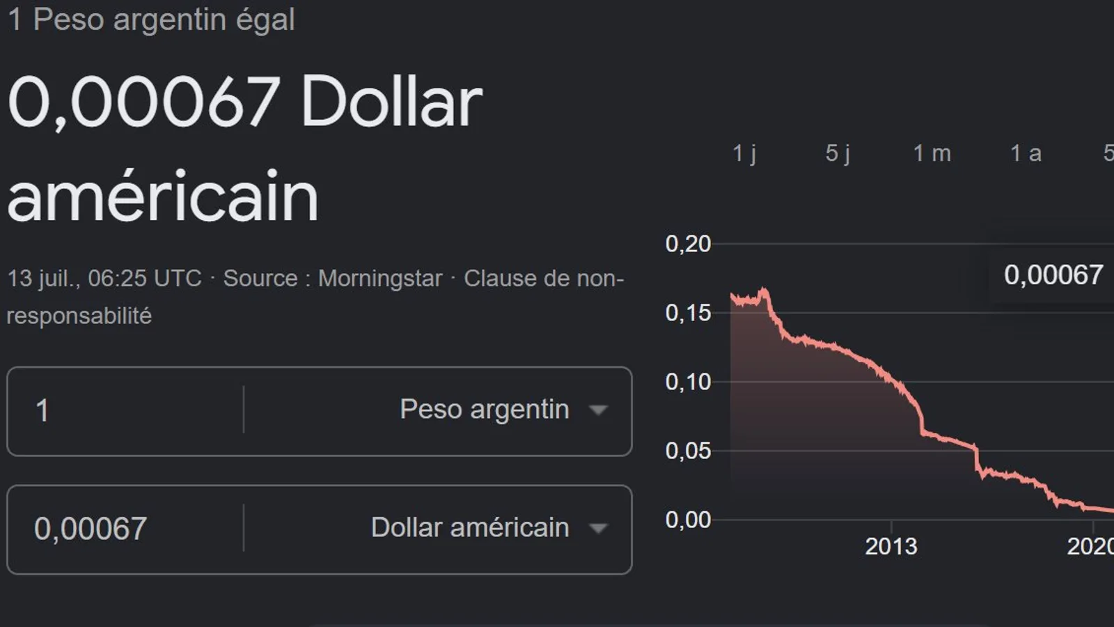 Le peso argentin touche un nouveau plus bas historique à 0,00067 dollar, 99,8% de perte depuis 2009