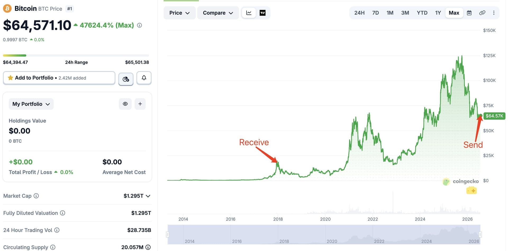 Une whale Bitcoin transfère 5 908 BTC (382,7 M$) après 8 ans de dormance : signal de vente en vue ?