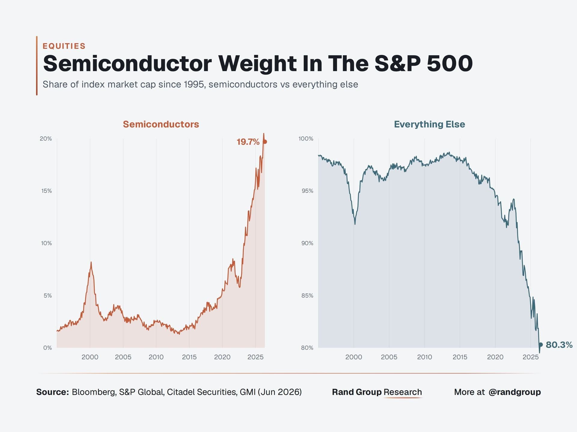 Semi-conducteurs à 19,7% du S&P 500 : un record historique que l'épargnant n'a pas choisi