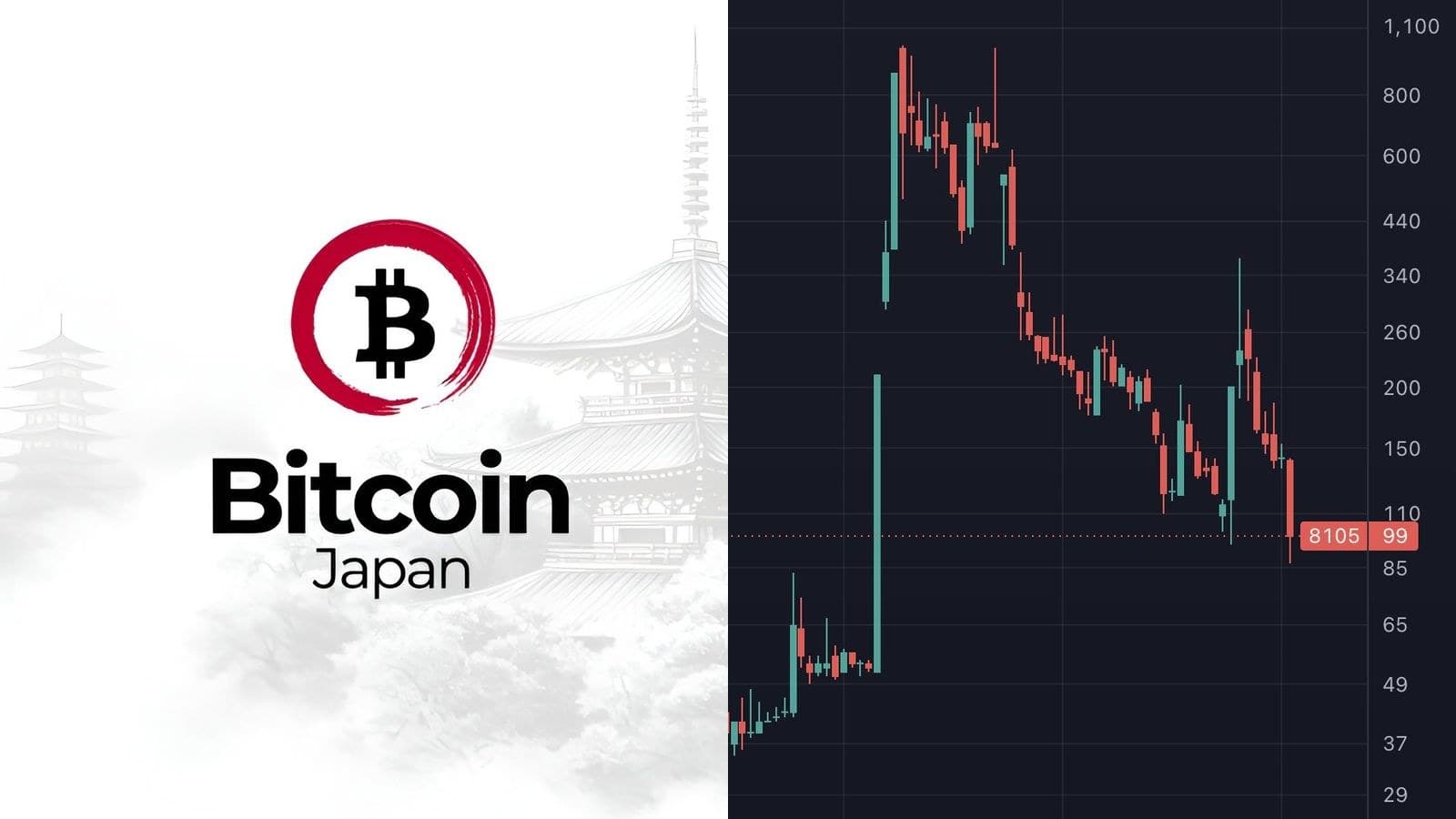 Bitcoin Japan lève 59,5 M$ mais n'alloue que 4,1 M$ au bitcoin, le titre perd 26,7%