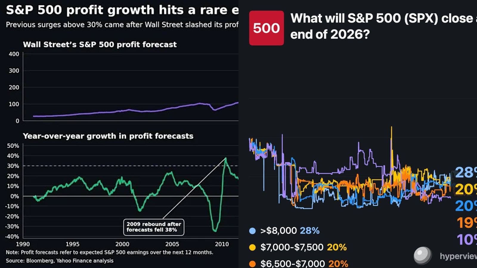 Bénéfices du S&P 500 : une hausse de 32% sans krach préalable, une configuration inédite qui inquiète Wall Street