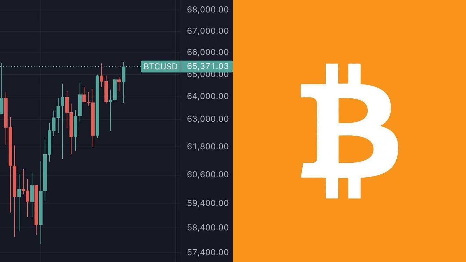 Bitcoin repasse au-dessus de 65 500 dollars pour la première fois depuis près d'un mois, déclenchant 250 millions de dollars de liquidations en 24 heures