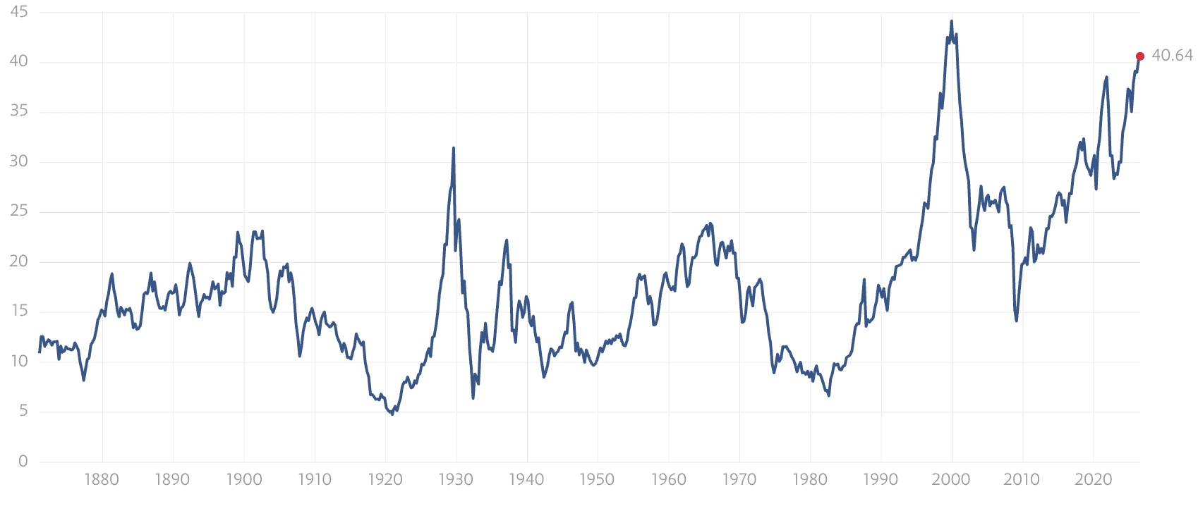 Bourse américaine : le CAPE de Shiller à 41,4 en juillet 2026, un niveau dépassé une seule fois en 144 ans