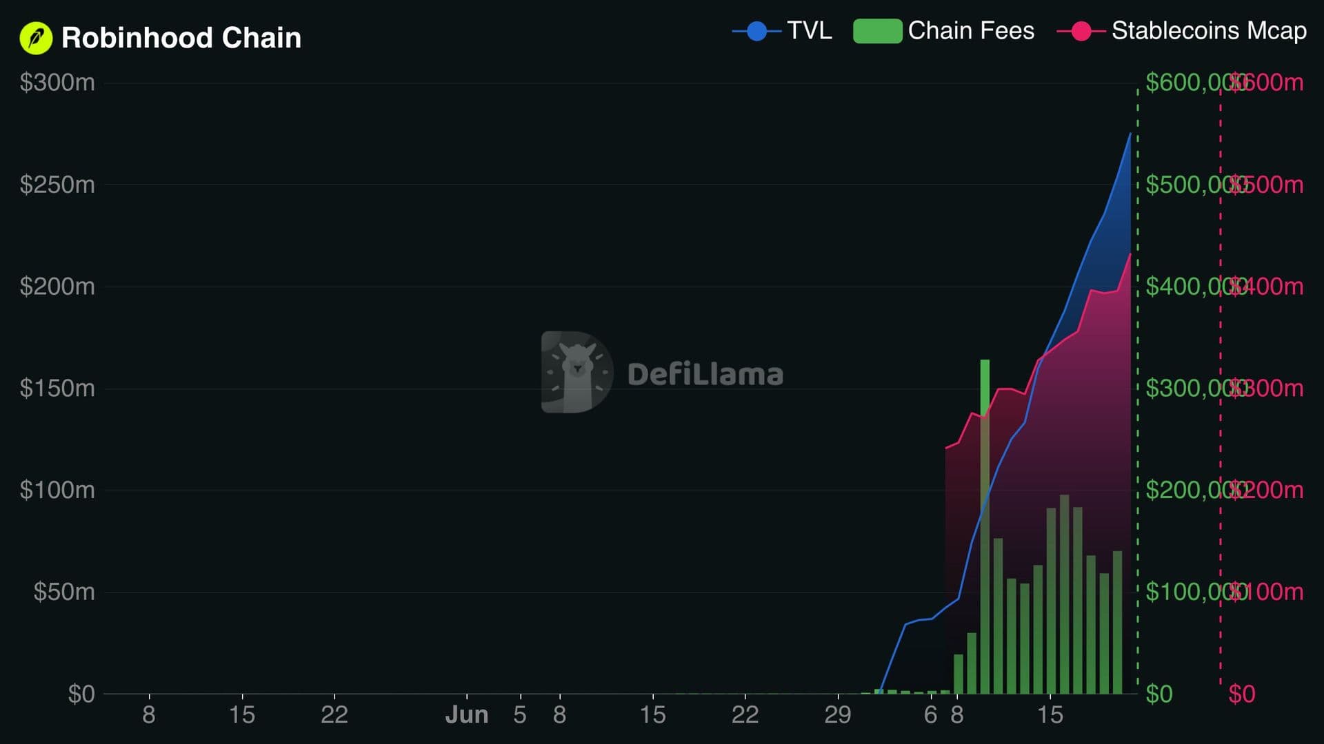 Robinhood Chain : 431 millions de dollars de TVL en trois semaines, mais 80% du volume vient des memecoins
