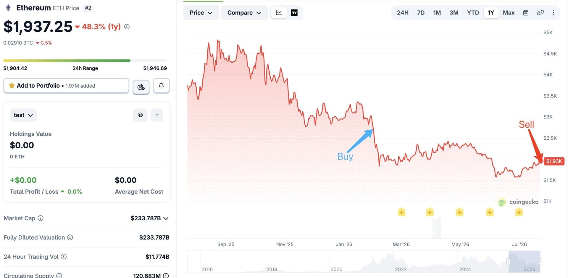 Un investisseur perd 1,42 million de dollars sur 1 862 ETH vendus 28% sous son prix d'achat apres cinq mois