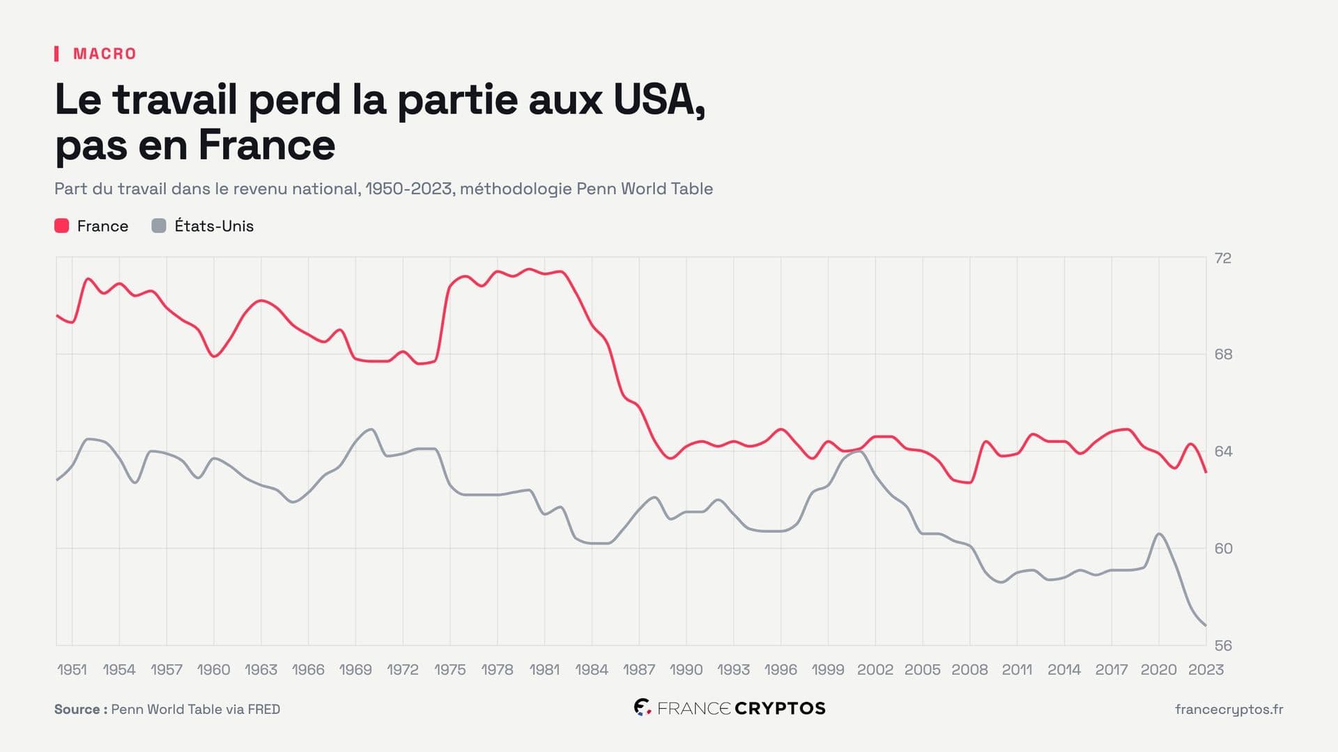 Part du travail dans le revenu national : 70 ans de données montrent une divergence profonde entre la France (63,1%) et les États-Unis (56,8%)