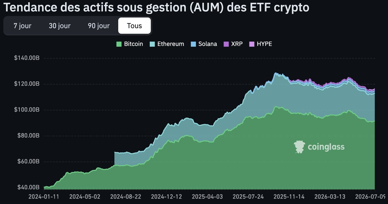 ETF altcoins : Solana et Hyperliquid captent près de 80% du volume hors Bitcoin et Ethereum