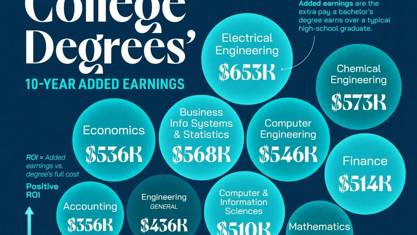 Diplômes américains : seuls 15 sur 37 remboursent leur coût en dix ans, le génie électrique en tête avec 653 000 dollars de gains supplémentaires