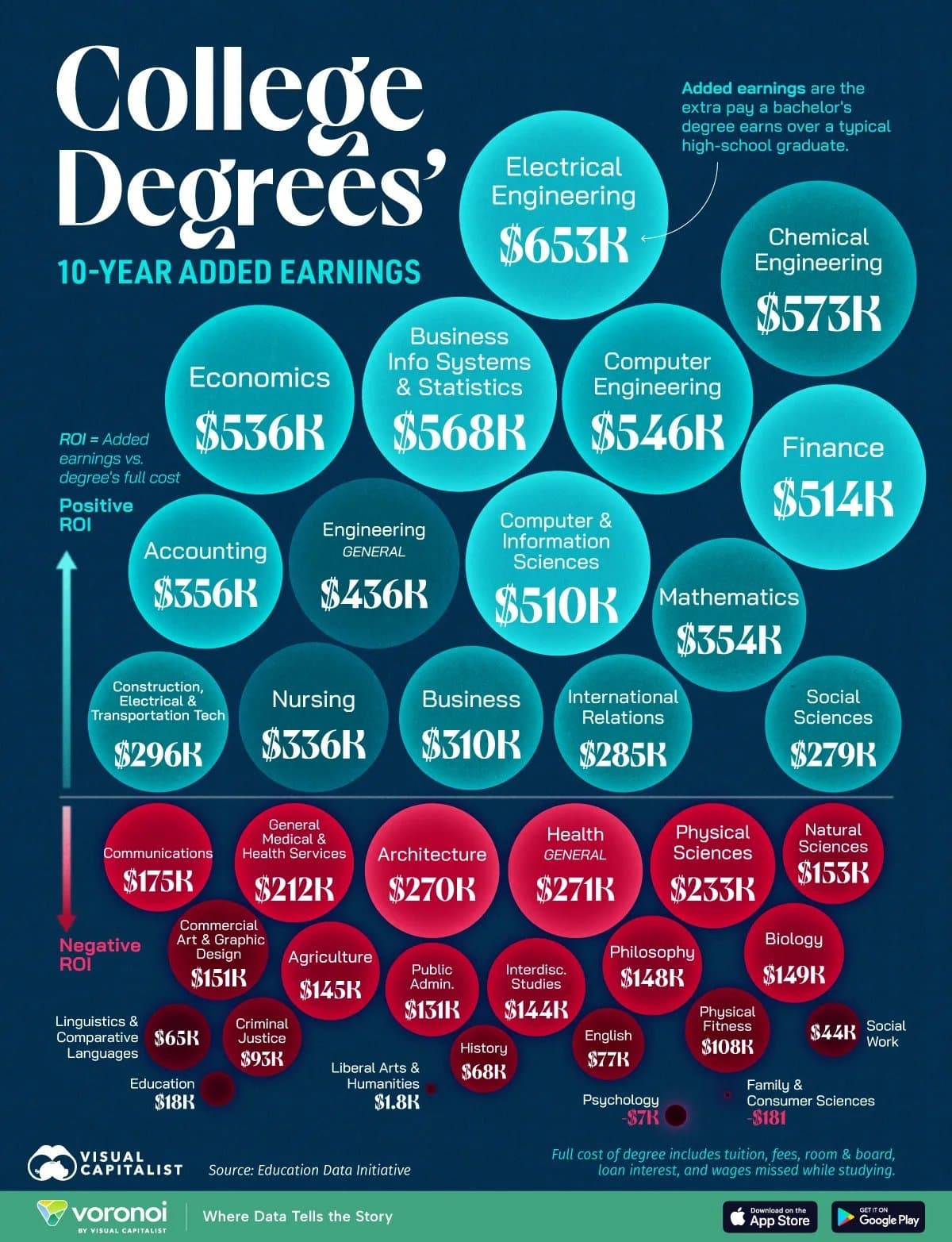 Diplômes américains : seuls 15 sur 37 remboursent leur coût en dix ans, le génie électrique en tête avec 653 000 dollars de gains supplémentaires