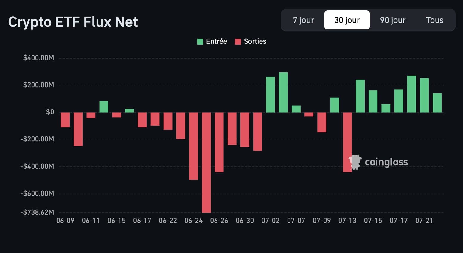 Bitcoin au-dessus de 65 800 dollars : la résistance des 68 000 dollars va tester la solidité du rebond