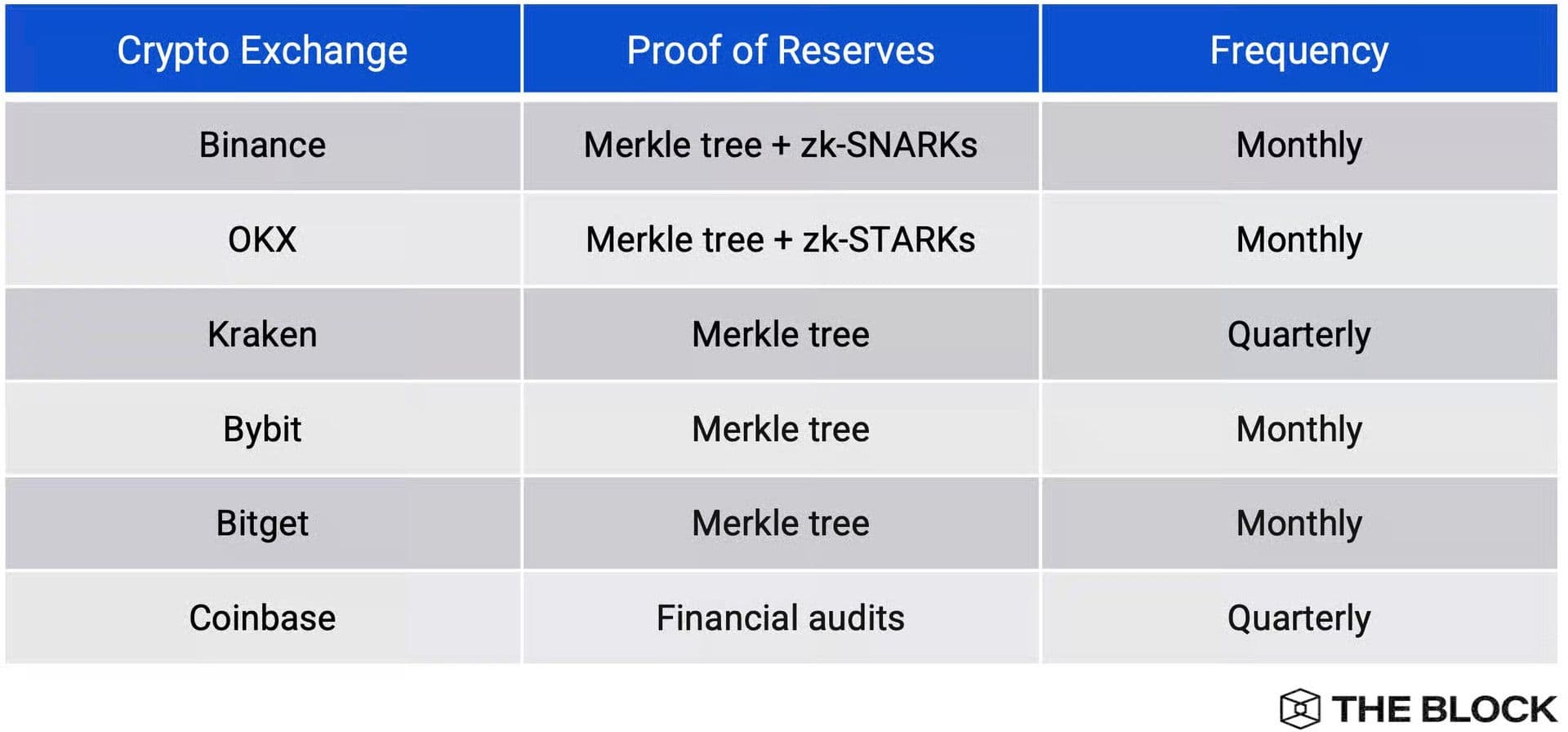 Preuve de réserves : pourquoi le standard post-FTX ne rassure plus les investisseurs institutionnels