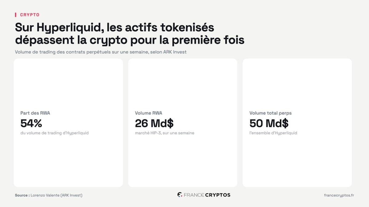 Sur Hyperliquid, les RWA représentent 54% du volume de trading : les actifs tokenisés dépassent la crypto pour la première fois